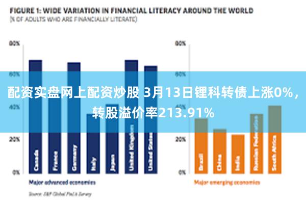 配资实盘网上配资炒股 3月13日锂科转债上涨0%，转股溢价率213.91%